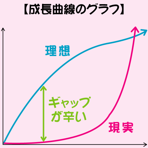成長曲線のグラフ