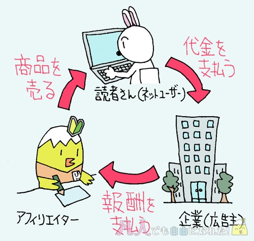 アフィリエイトの仕組み